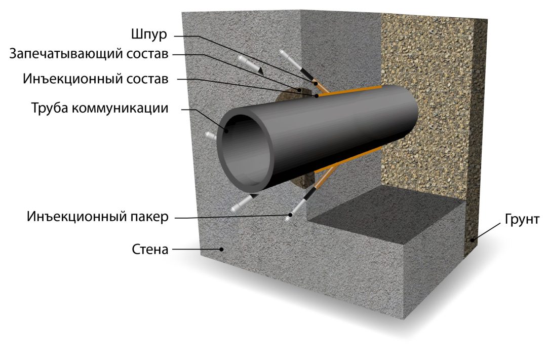 Гидроизоляция вводов коммуникаций