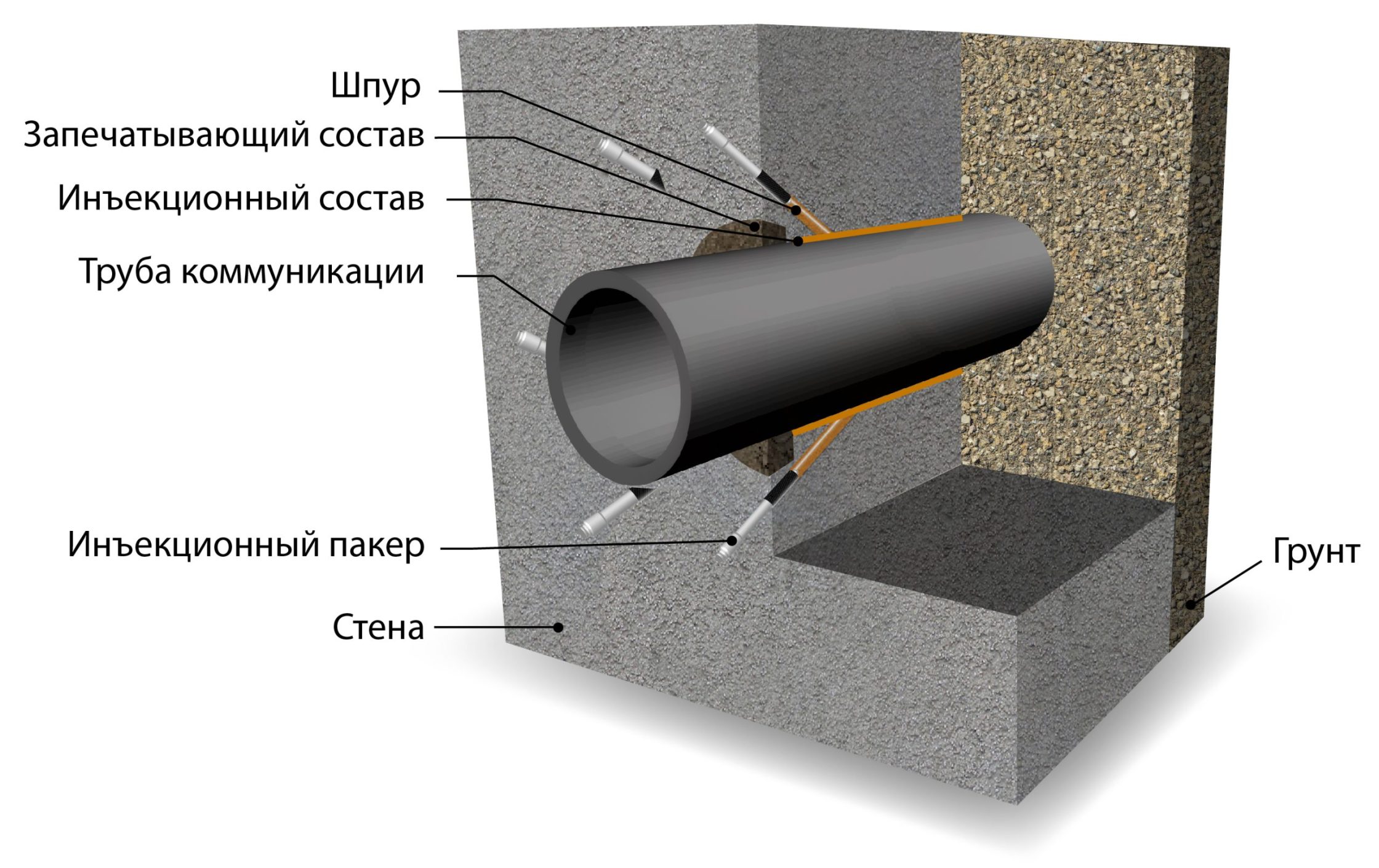 Гидроизоляция вводов коммуникаций